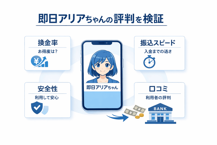 即日アリアちゃんの評判や換金率、安全性、振込スピードを整理したモダンな要約画像