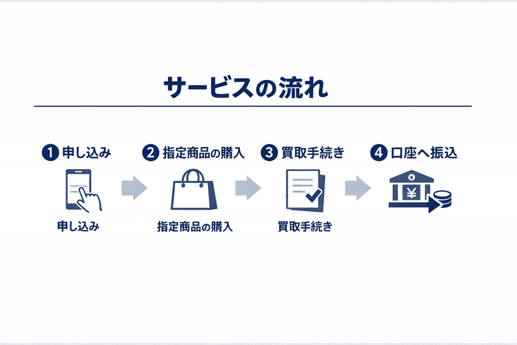 即日アリアちゃんの申し込みから振込までの流れを4ステップで示した図解